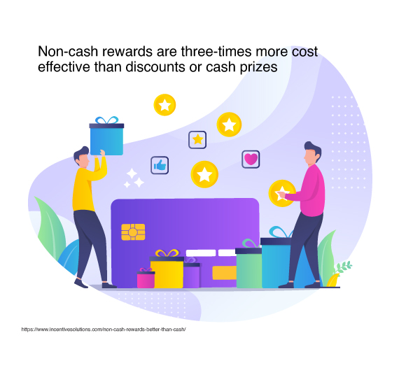 Non-cash rewards are three-times more cost effective than discounts or cash prizes